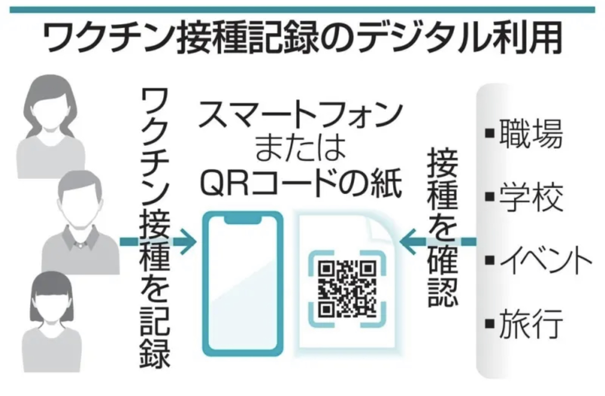 スマホにワクチン接種記録「デジタルワクチン証明書」が実用化に向け動き出しています。